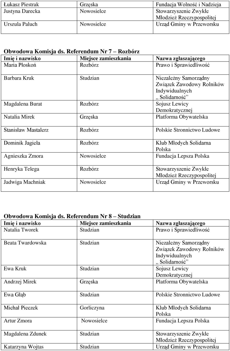 Stanisław Mastalerz Rozbórz Polskie Stronnictwo Ludowe Dominik Jagieła Rozbórz Klub Młodych Solidarna Agnieszka Zmora Nowosielce Fundacja Lepsza Henryka Telega Rozbórz Stowarzyszenie Zwykłe Jadwiga