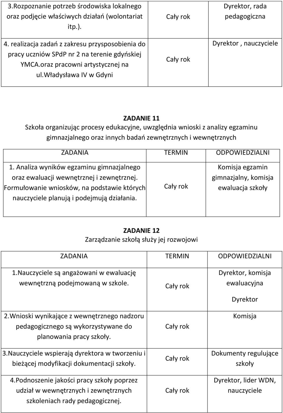 władysława IV w Gdyni Dyrektor, rada pedagogiczna Dyrektor, ZADANIE 11 Szkoła organizując procesy edukacyjne, uwzględnia wnioski z analizy egzaminu gimnazjalnego oraz innych badań zewnętrznych i