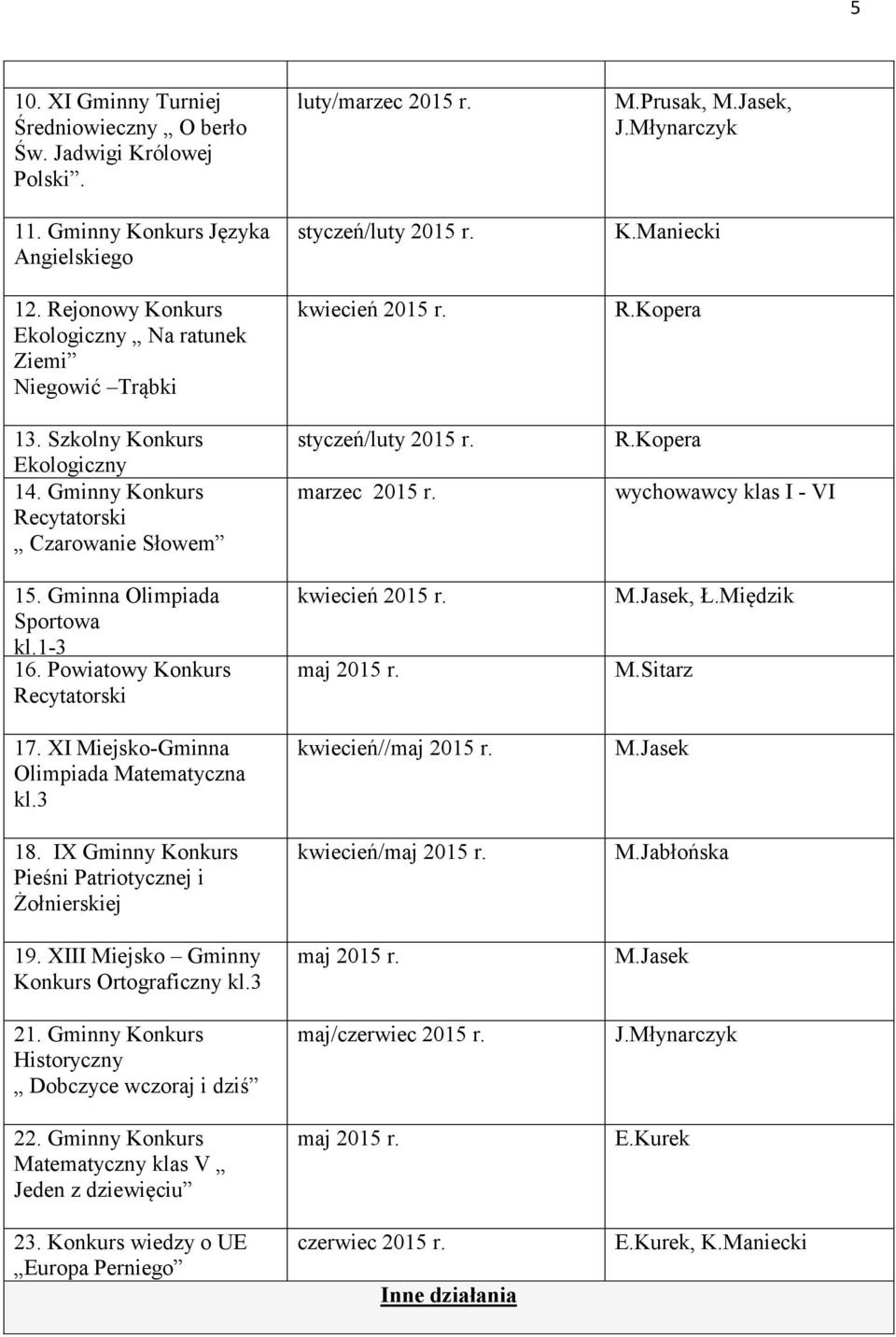3 18. IX Gminny Konkurs Pieśni Patriotycznej i Żołnierskiej 19. XIII Miejsko Gminny Konkurs Ortograficzny kl.3 21. Gminny Konkurs Historyczny Dobczyce wczoraj i dziś 22.