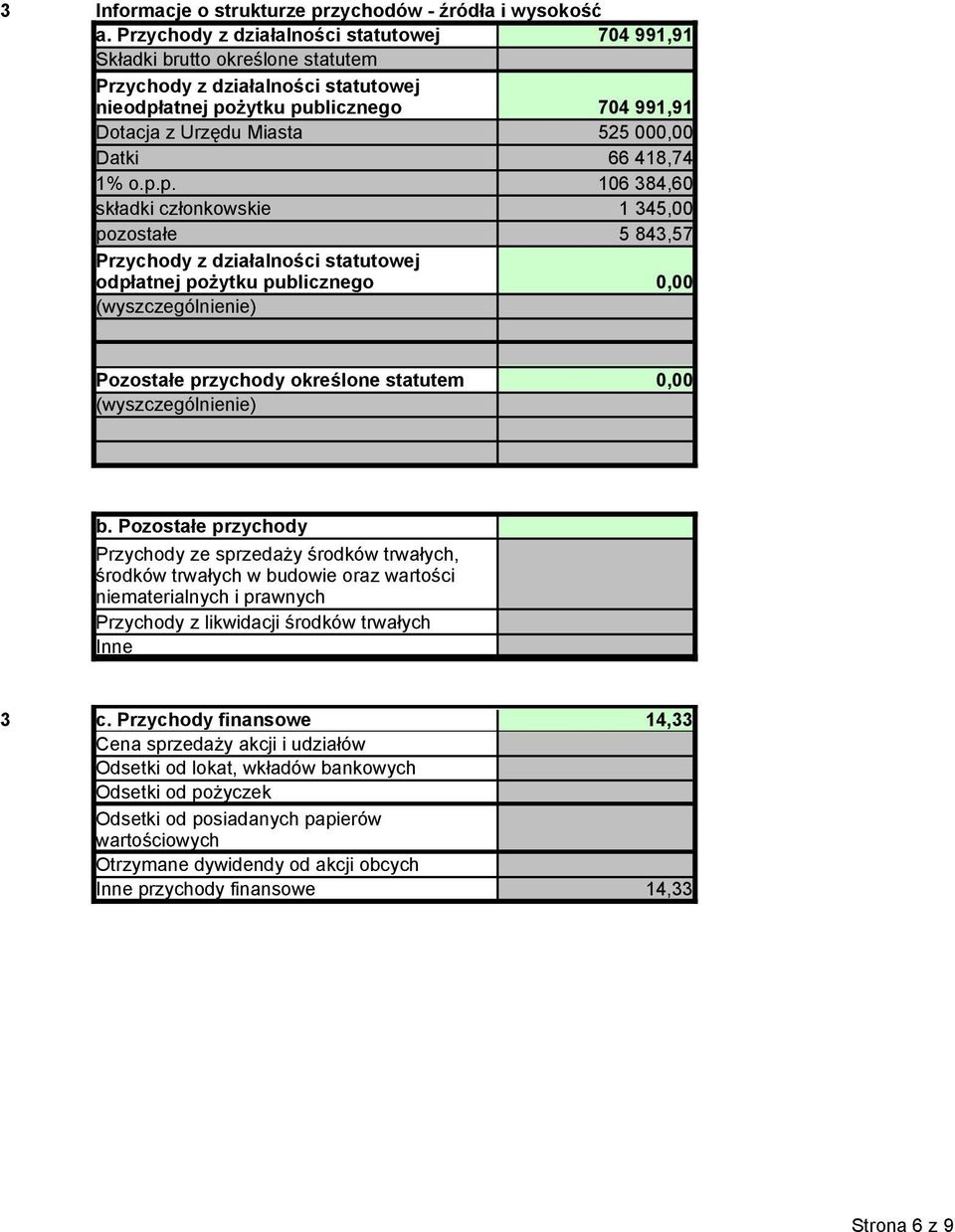 418,74 1% o.p.p. 106 384,60 składki członkowskie 1 345,00 pozostałe 5 843,57 Przychody z działalności statutowej odpłatnej pożytku publicznego Pozostałe przychody określone statutem b.